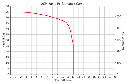 WB-Compact 4.5 low mains pressure booster (ACM Series)