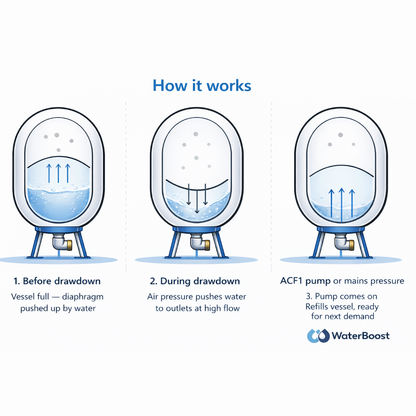 WaterBoost AWB-200LV — 200 Litre Vertical Accumulator Vessel