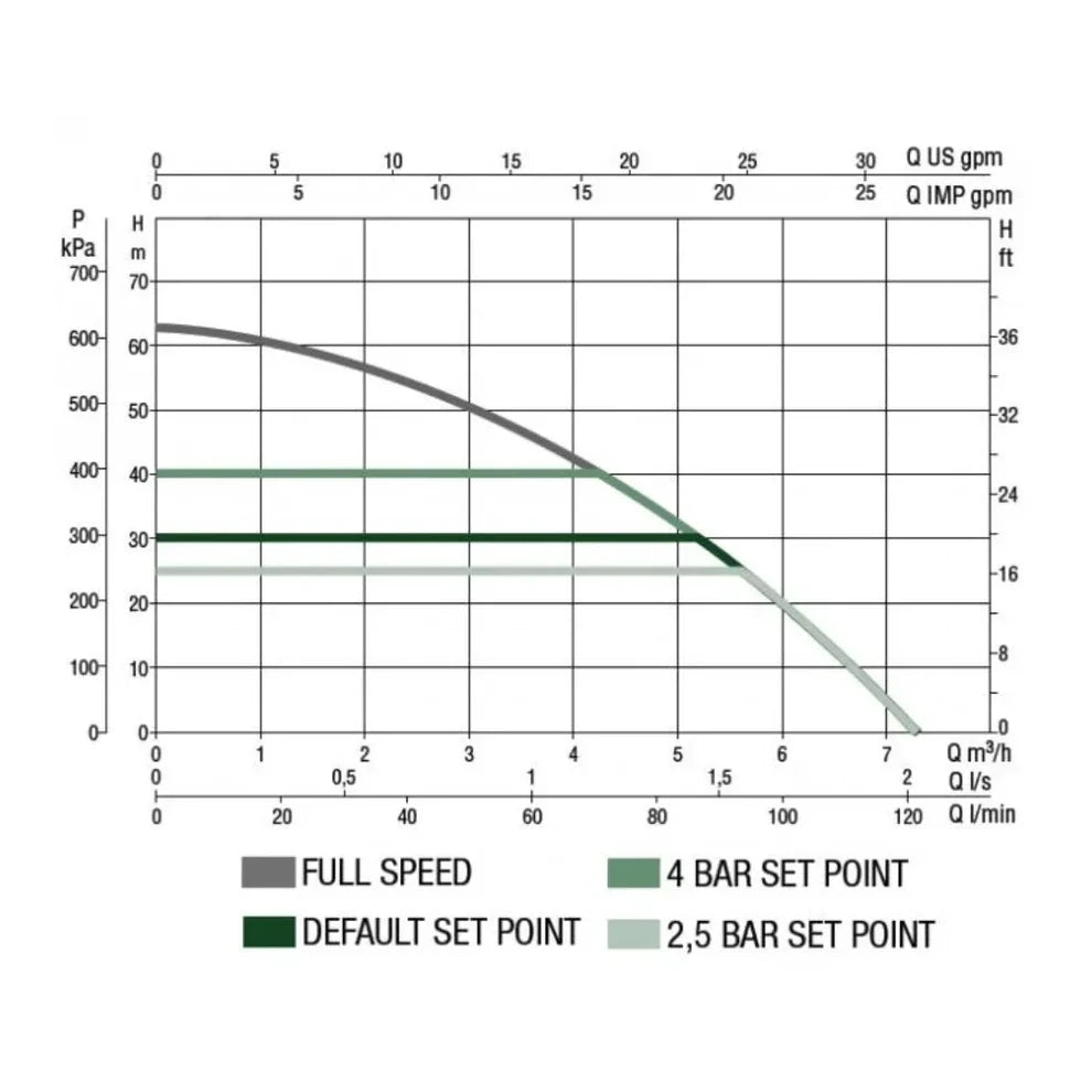 WaterBoost CAT 5 WB-Coffin 500 Esybox Variable Speed 2207C120CAT5