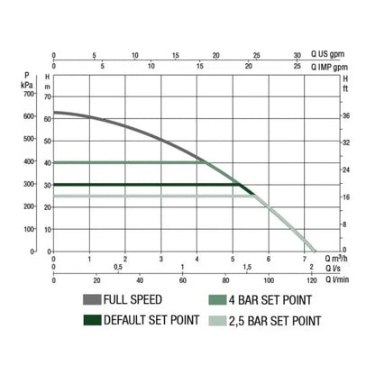 WaterBoost CAT 5 WB-Coffin 500 Esybox Variable Speed 2207C120CAT5
